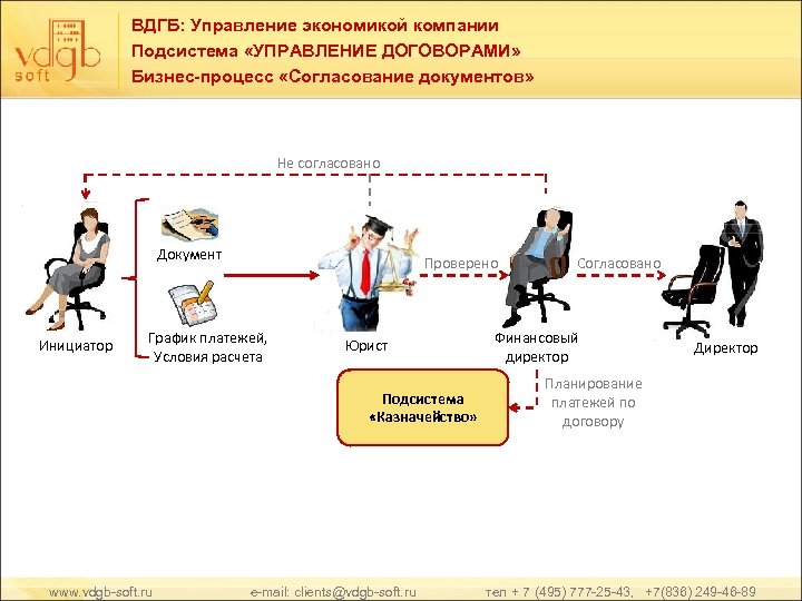 ВДГБ: Управление экономикой компании Подсистема «УПРАВЛЕНИЕ ДОГОВОРАМИ» Бизнес-процесс «Согласование документов» Не согласовано Документ Инициатор