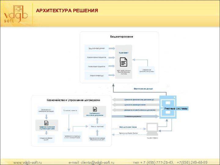 АРХИТЕКТУРА РЕШЕНИЯ www. vdgb-soft. ru e-mail: clients@vdgb-soft. ru тел + 7 (495) 777 -25
