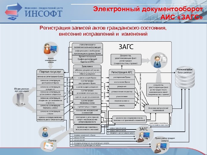 Регламент регистрации актов гражданского состояния