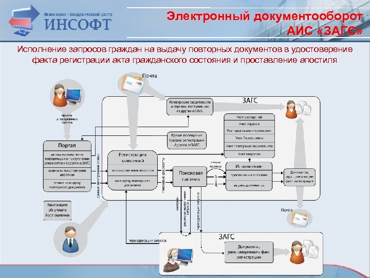 Электронный документооборот АИС «ЗАГС» Исполнение запросов граждан на выдачу повторных документов в удостоверение факта