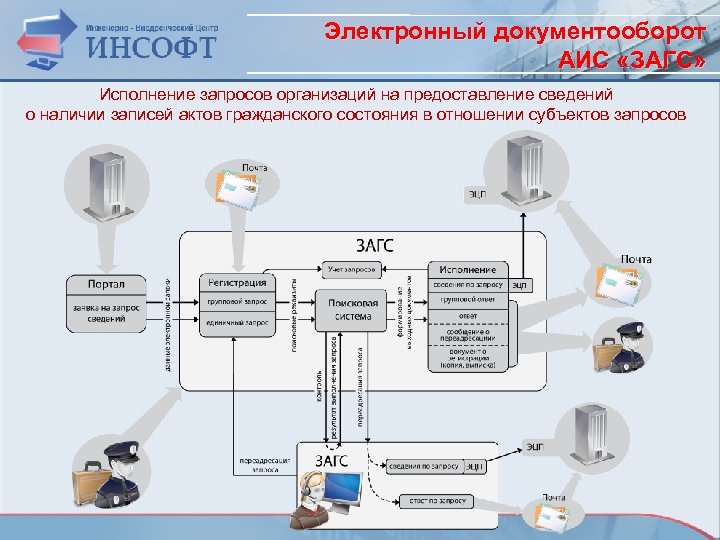 Электронный документооборот АИС «ЗАГС» Исполнение запросов организаций на предоставление сведений о наличии записей актов