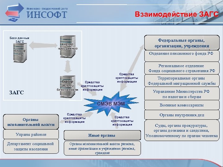 Взаимодействие ЗАГС База данных ЗАГС Федеральные органы, организации, учреждения Отделение пенсионного фонда РФ ЗАГС