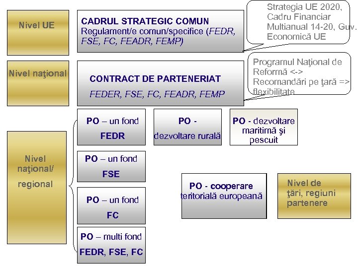 Nivel UE Nivel naţional CADRUL STRATEGIC COMUN Regulament/e comun/specifice (FEDR, FSE, FC, FEADR, FEMP)