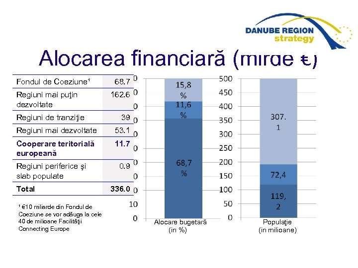 Alocarea financiară (mlrde €) Fondul de Coeziune¹ Regiuni mai puţin dezvoltate Regiuni de tranziţie
