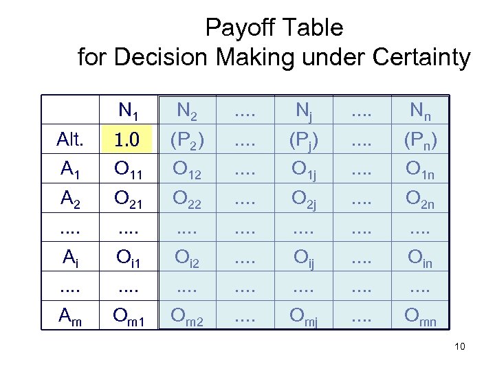 Payoff Table for Decision Making under Certainty N 1 N 2 . . Nj