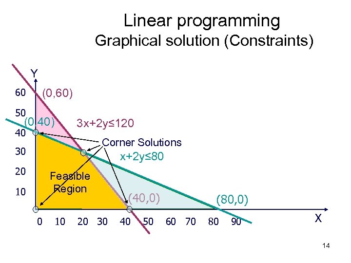 Linear programming Graphical solution (Constraints) Y 60 (0, 60) 50 (0, 40) 3 x+2