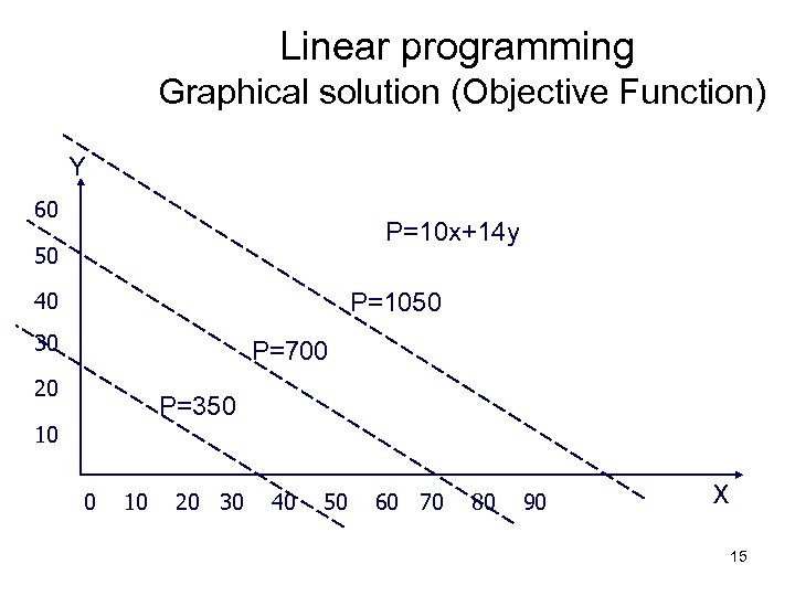 Linear programming Graphical solution (Objective Function) Y 60 P=10 x+14 y 50 40 P=1050