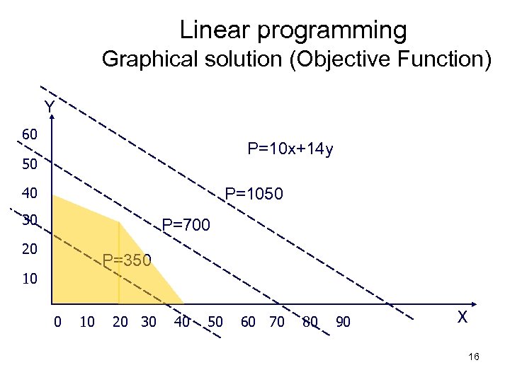 Linear programming Graphical solution (Objective Function) Y 60 P=10 x+14 y 50 40 P=1050