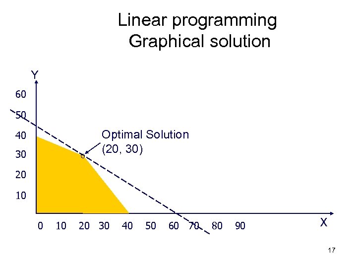 Linear programming Graphical solution Y 60 50 Optimal Solution (20, 30) 40 30 20