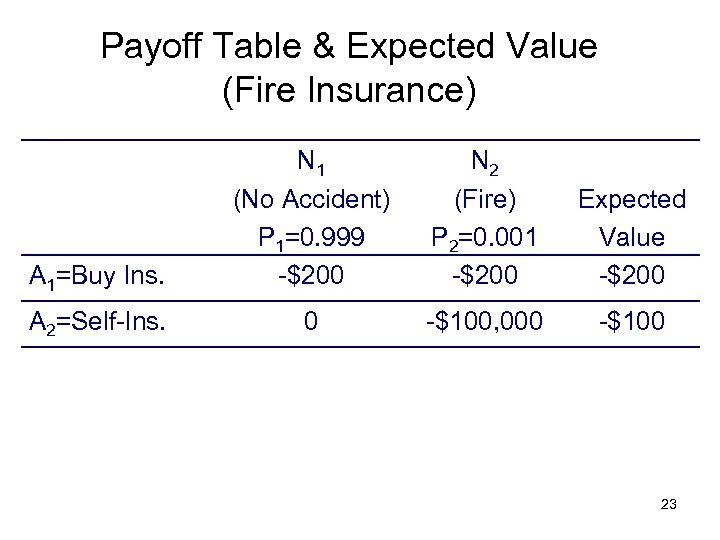 Payoff Table & Expected Value (Fire Insurance) A 1=Buy Ins. N 1 (No Accident)