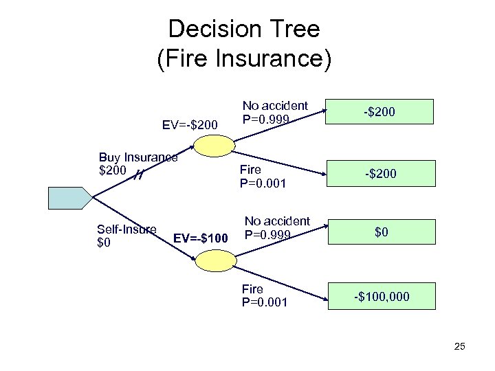 Decision Tree (Fire Insurance) EV=-$200 Buy Insurance $200 Self-Insure $0 EV=-$100 No accident P=0.