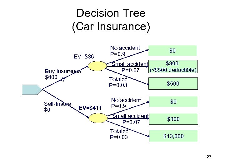 Decision Tree (Car Insurance) EV=$36 Buy Insurance $800 Self-Insure $0 EV=$411 No accident P=0.