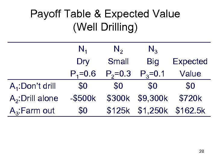 Payoff Table & Expected Value (Well Drilling) A 1: Don’t drill A 2: Drill