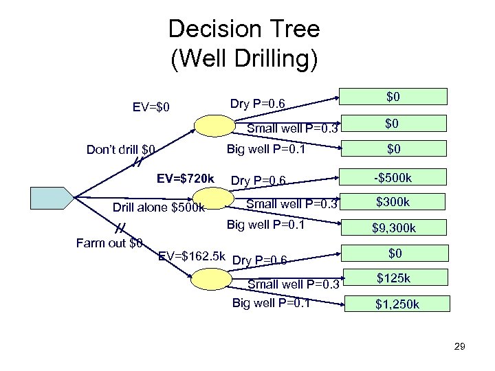 Decision Tree (Well Drilling) EV=$0 Dry P=0. 6 Small well P=0. 3 Big well