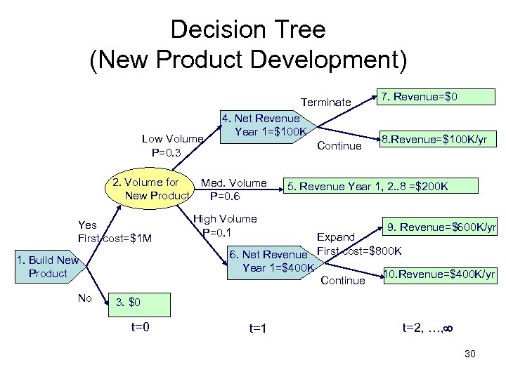 Decision Tree (New Product Development) Terminate Low Volume P=0. 3 2. Volume for New
