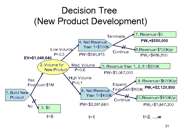 Decision Tree (New Product Development) Terminate Low Volume P=0. 3 EV=$1, 046, 640 2.