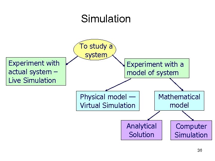 Simulation Experiment with actual system – Live Simulation To study a system Experiment with