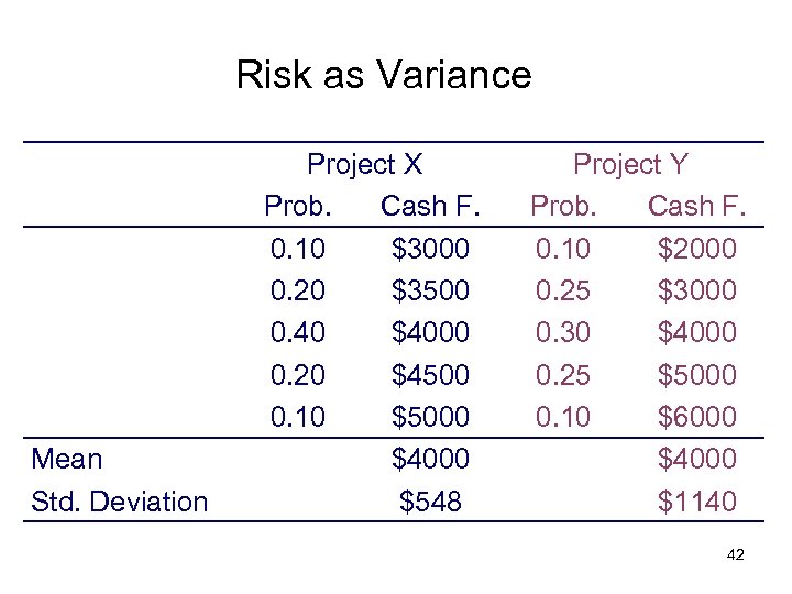 Risk as Variance Mean Std. Deviation Project X Prob. Cash F. 0. 10 $3000