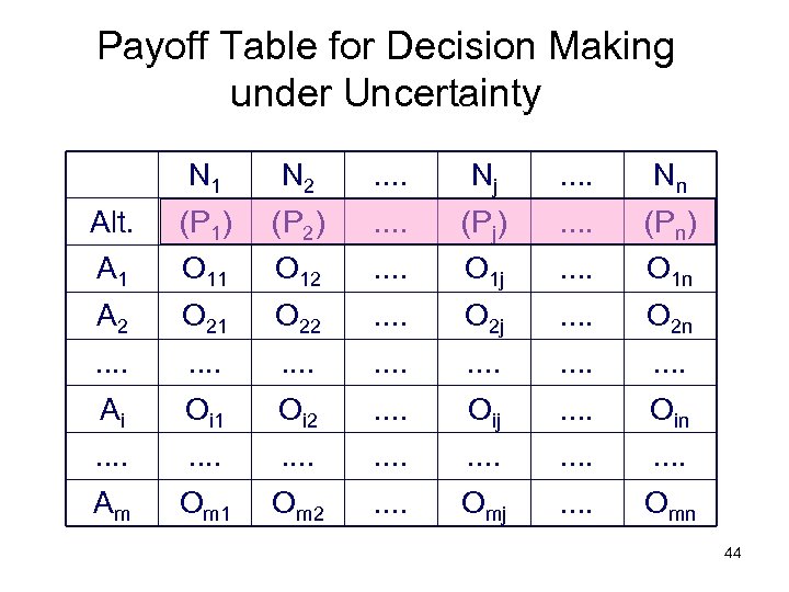 Payoff Table for Decision Making under Uncertainty N 1 N 2 . . Nj