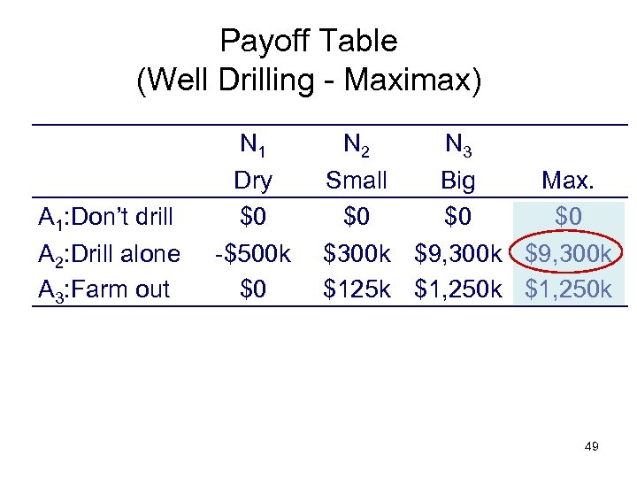 Payoff Table (Well Drilling - Maximax) A 1: Don’t drill A 2: Drill alone