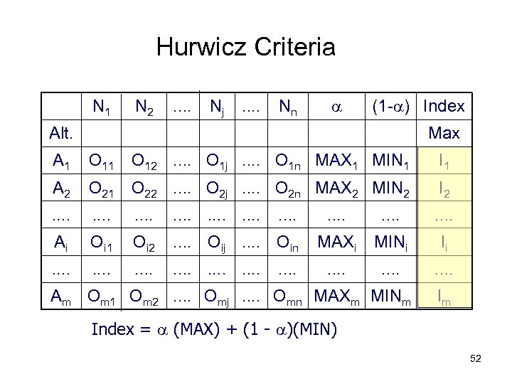 Hurwicz Criteria N 1 N 2 . . Nj . . Nn (1 -
