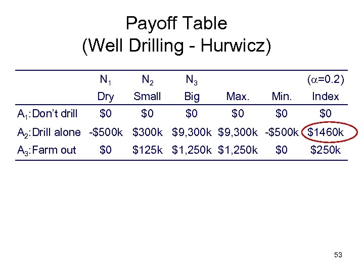 Payoff Table (Well Drilling - Hurwicz) N 1 N 3 Dry A 1: Don’t