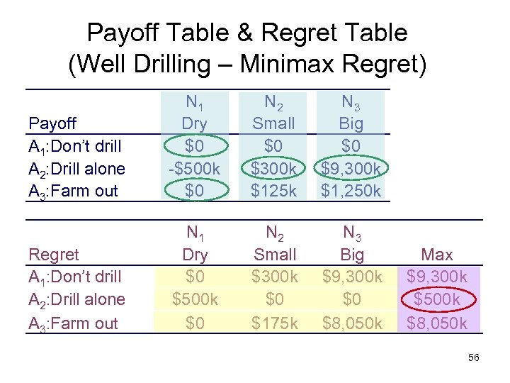 Payoff Table & Regret Table (Well Drilling – Minimax Regret) Payoff A 1: Don’t