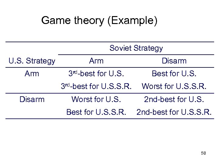 Game theory (Example) Soviet Strategy U. S. Strategy Arm Disarm Arm 3 rd-best for