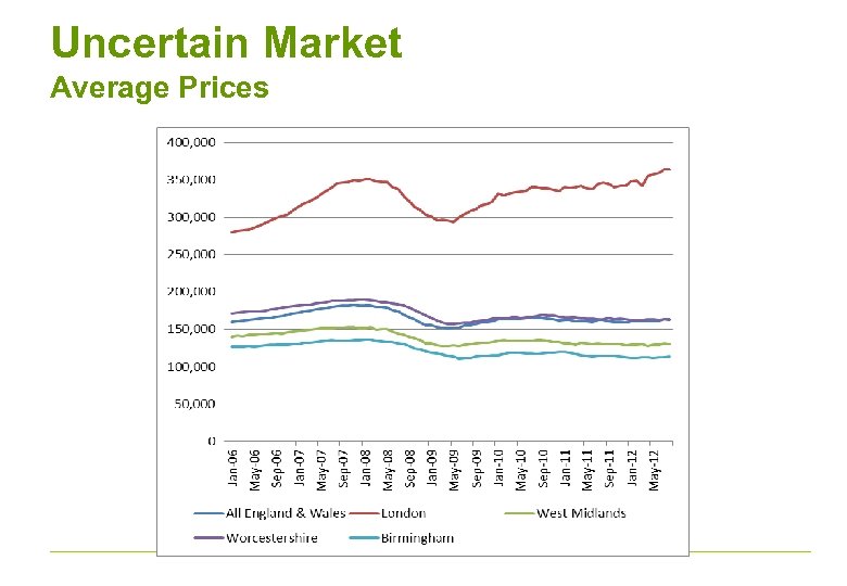 Uncertain Market Average Prices 