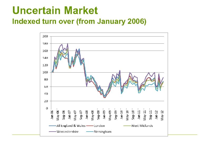 Uncertain Market Indexed turn over (from January 2006) 
