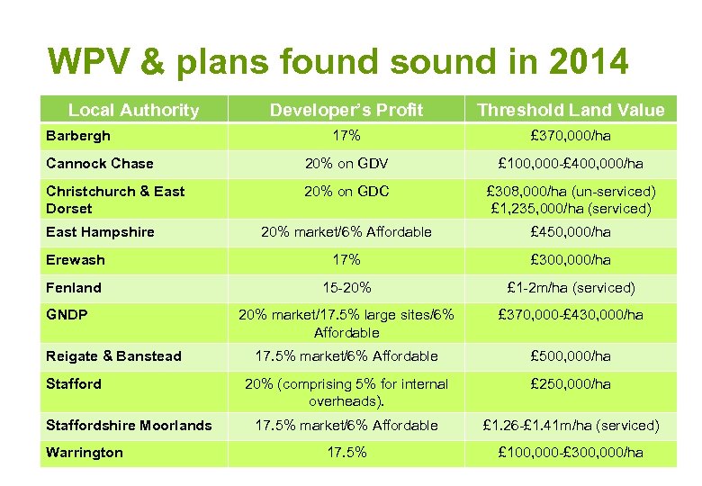 WPV & plans found sound in 2014 Local Authority Developer’s Profit Threshold Land Value