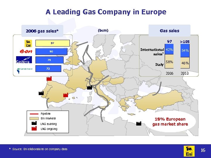 A Leading Gas Company in Europe 2006 gas sales* (bcm) Gas sales 97 >105