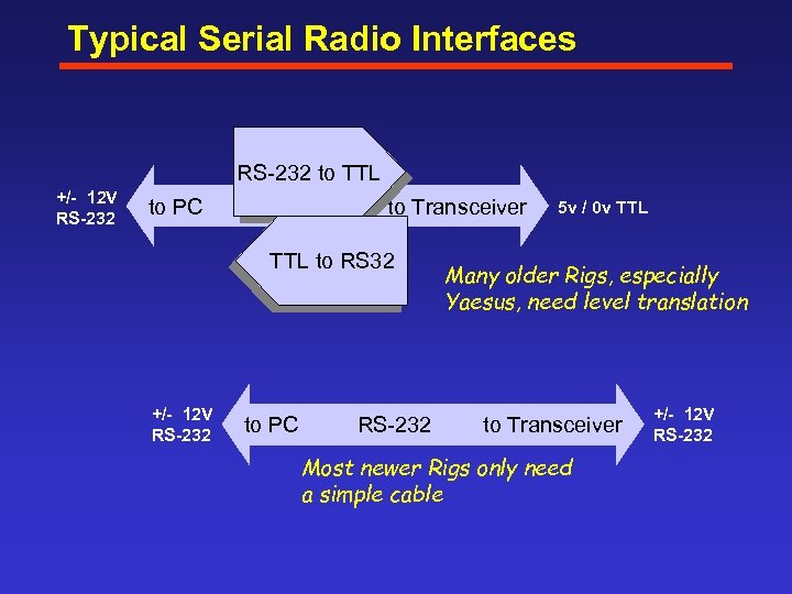 Typical Serial Radio Interfaces RS 232 to TTL +/- 12 V RS-232 to PC