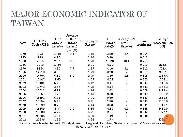 MAJOR ECONOMIC INDICATOR OF TAIWAN Average GDP CPI Average. CPI Foreign GDP Per Unemployment