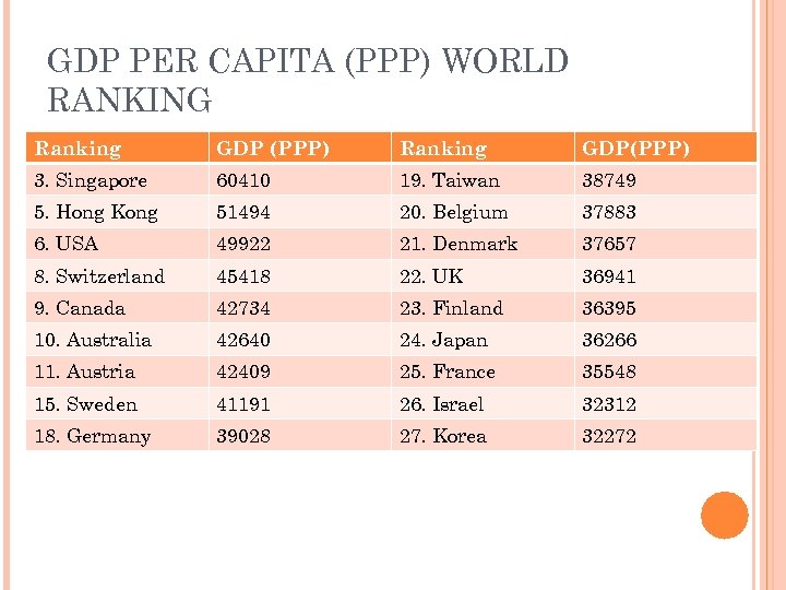 GDP PER CAPITA (PPP) WORLD RANKING Ranking GDP (PPP) Ranking GDP(PPP) 3. Singapore 60410