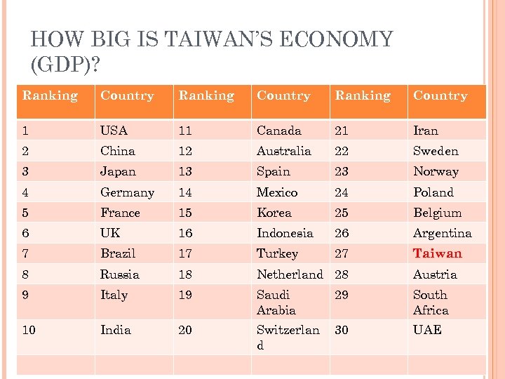 HOW BIG IS TAIWAN’S ECONOMY (GDP)? Ranking Country 1 USA 11 Canada 21 Iran