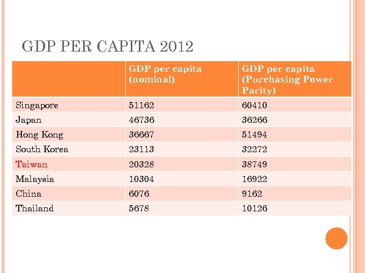 GDP PER CAPITA 2012 GDP per capita (nominal) GDP per capita (Purchasing Power Parity)