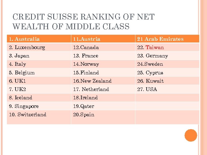 CREDIT SUISSE RANKING OF NET WEALTH OF MIDDLE CLASS 1. Australia 11. Austria 21