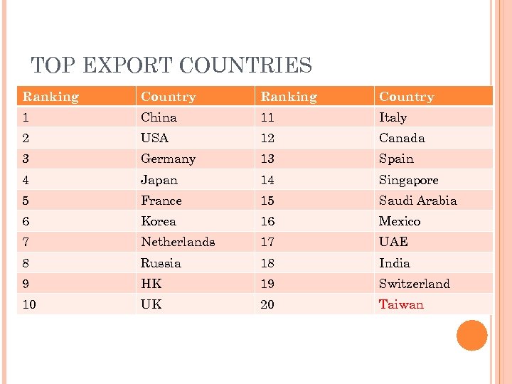 TOP EXPORT COUNTRIES Ranking Country 1 China 11 Italy 2 USA 12 Canada 3