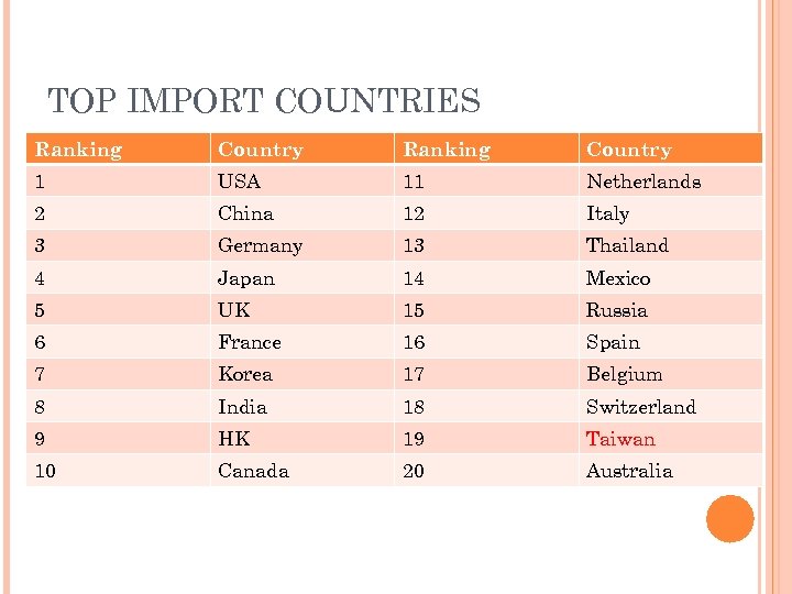 TOP IMPORT COUNTRIES Ranking Country 1 USA 11 Netherlands 2 China 12 Italy 3