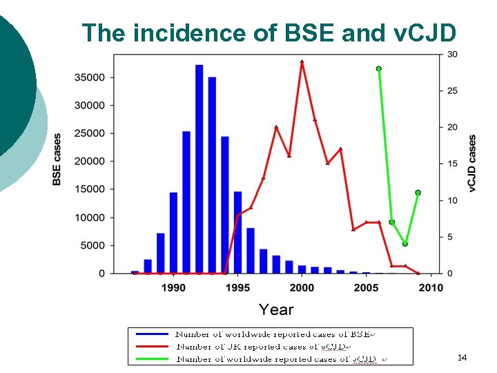 The incidence of BSE and v. CJD 14 
