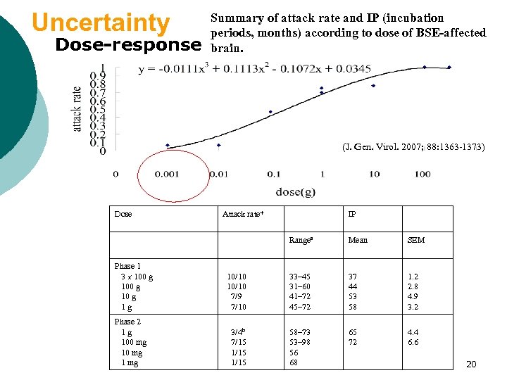Uncertainty Dose-response Summary of attack rate and IP (incubation periods, months) according to dose