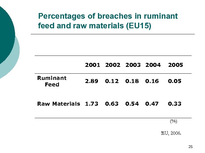 Percentages of breaches in ruminant feed and raw materials (EU 15) 2001 2002 2003