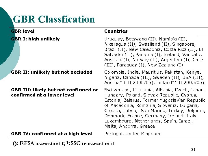 GBR Classfication GBR level Countries GBR I: high unlikely Uruguay, Botswana (II), Namibia (II),