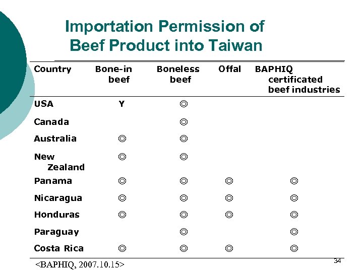 Importation Permission of Beef Product into Taiwan Country USA Bone-in beef Y Canada Boneless