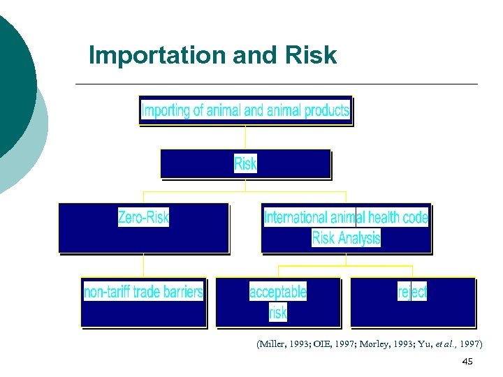 Importation and Risk (Miller, 1993; OIE, 1997; Morley, 1993; Yu, et al. , 1997)