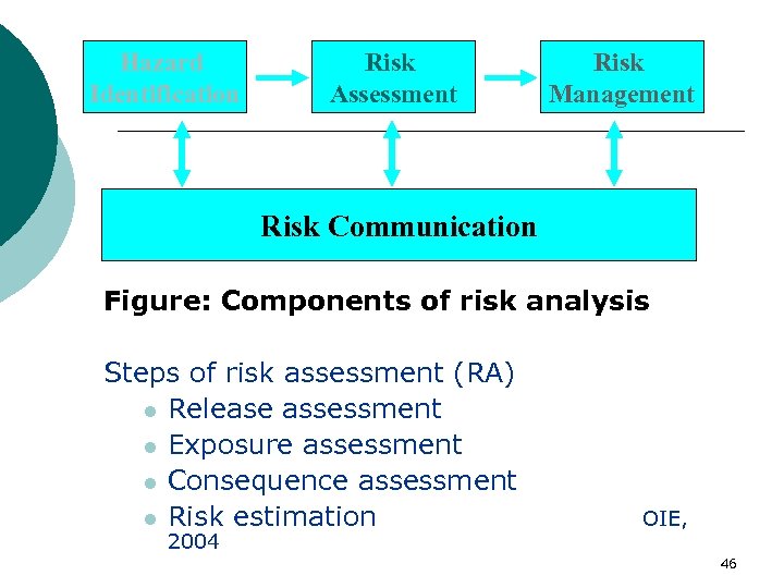 Hazard Identification Risk Assessment Risk Management Risk Communication Figure: Components of risk analysis Steps