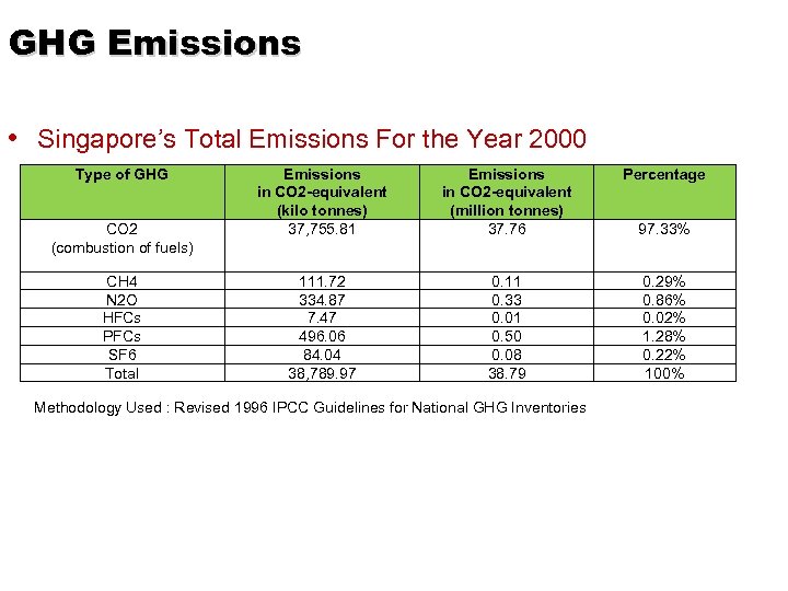 GHG Emissions • Singapore’s Total Emissions For the Year 2000 Type of GHG CO