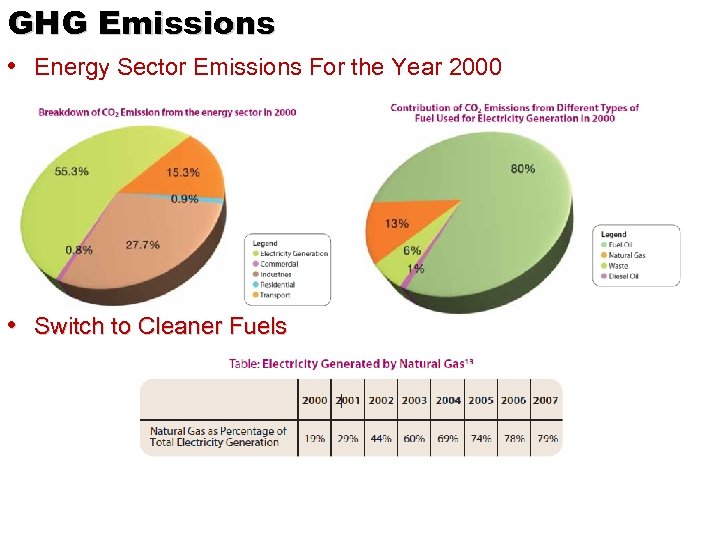 GHG Emissions • Energy Sector Emissions For the Year 2000 • Switch to Cleaner