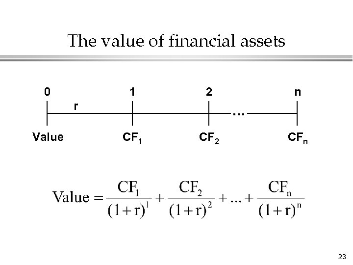 The value of financial assets 0 1 2 r Value n . . .